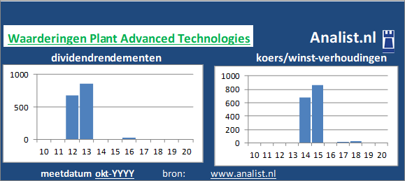 dividendrendement/><BR><p>Het aandeel  keerde in de voorbije 5 jaar geen dividenden uit. </p>Op basis van haar koers/winst-verhouding en het afwezige dividend kan het aandeel gezien worden als een dividendloos glamouraandeel. </p><p class=